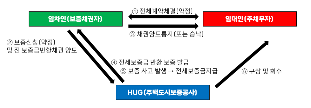 보증보험-구조도